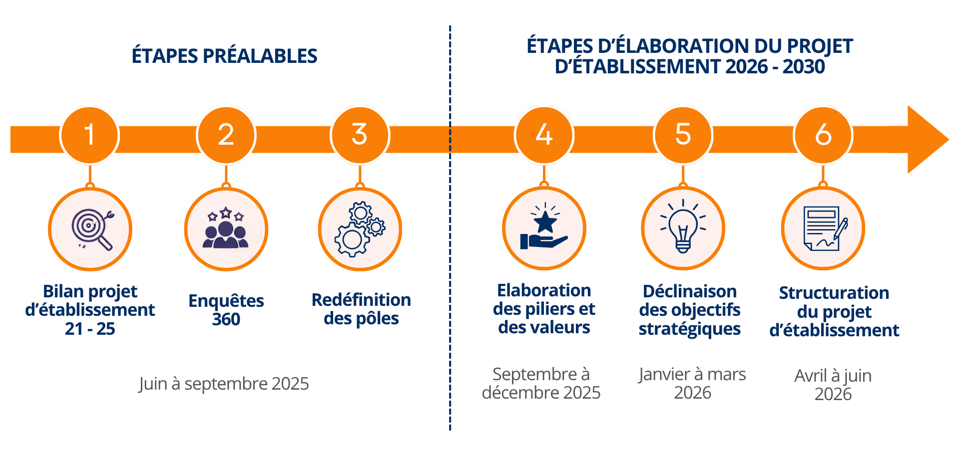 Frise chronologique des étapes du PE