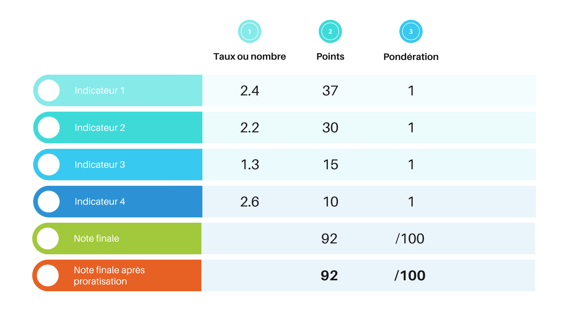 tableau résultat index égalité