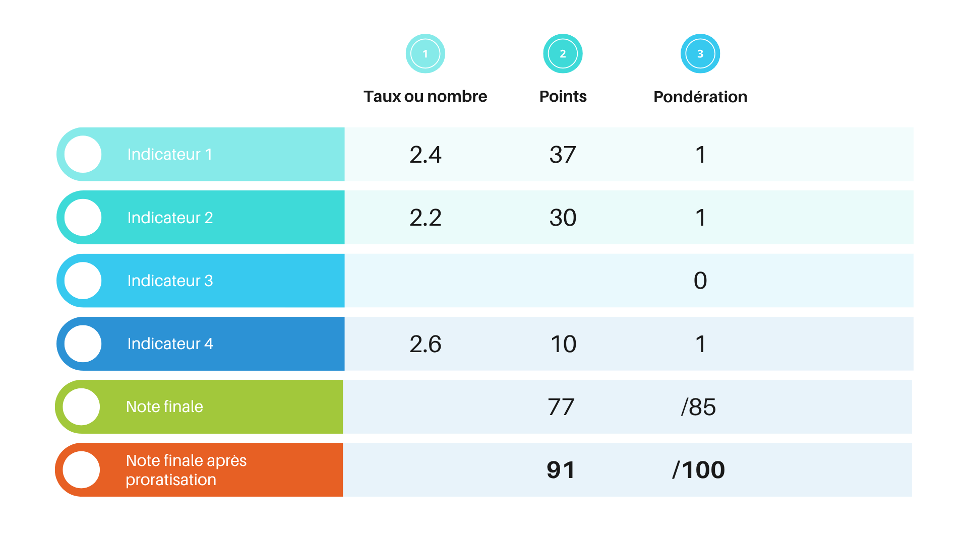 tableau résultat index égalité
