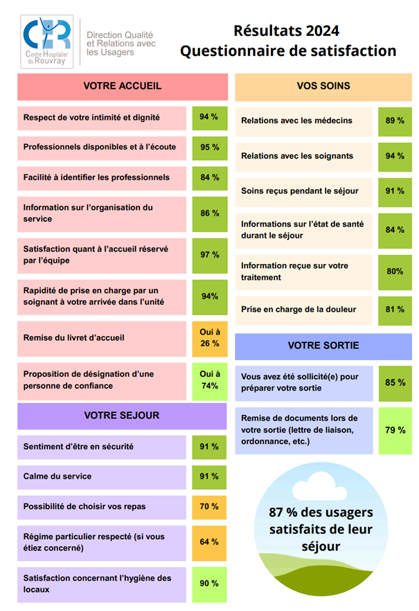 Résultats 2024 questionnaire de satisfaction
