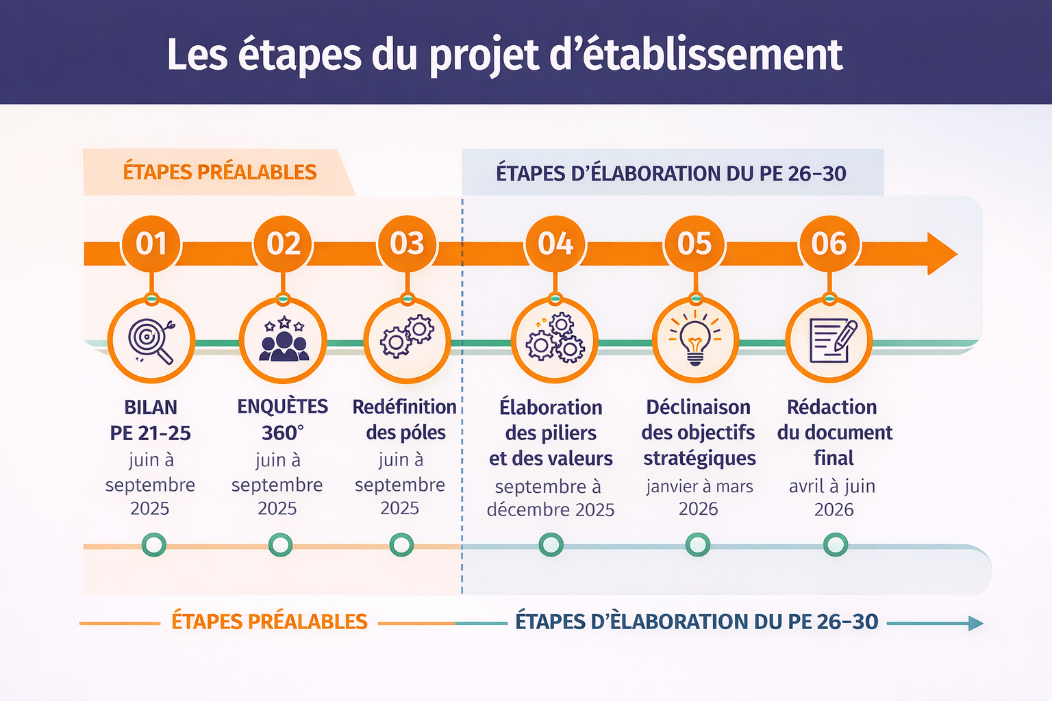 Infographie étapes