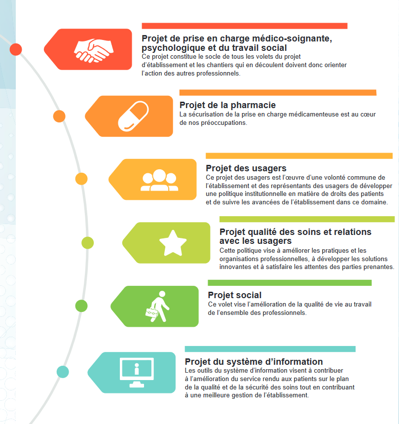 Composition du projet d'établissement