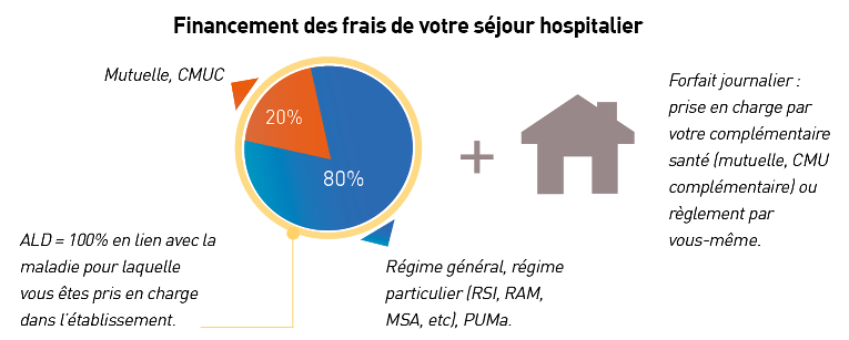 Financement des frais de séjours. 